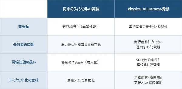 従来のフィジカルAI実装とPhysical AI Harness構想の比較