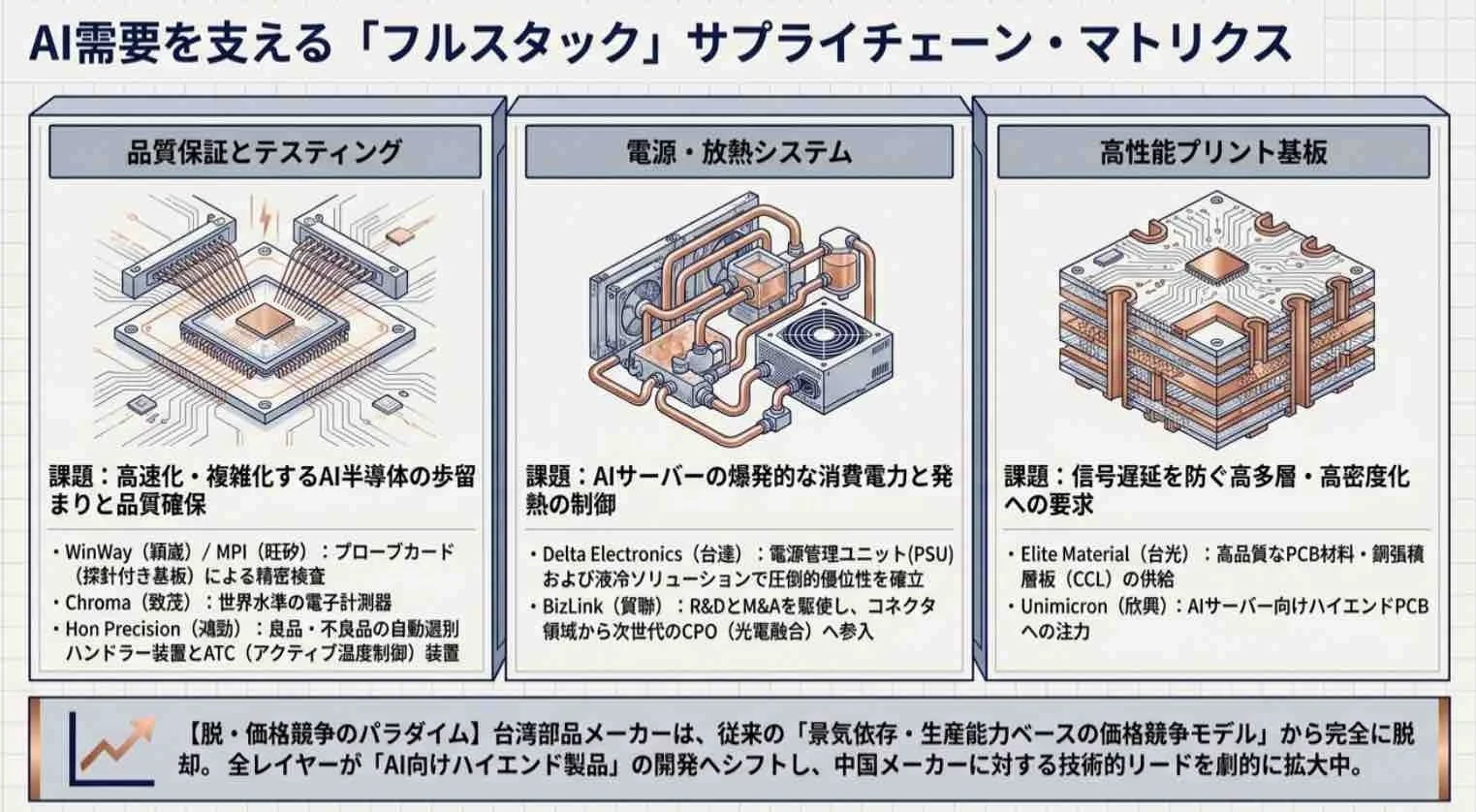 AI需要を支える「フルスタック」サプライチェーン・マトリクス