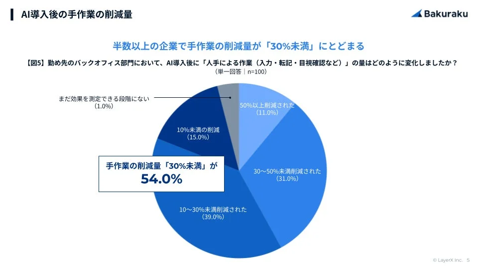 AI導入後の手作業の削減量