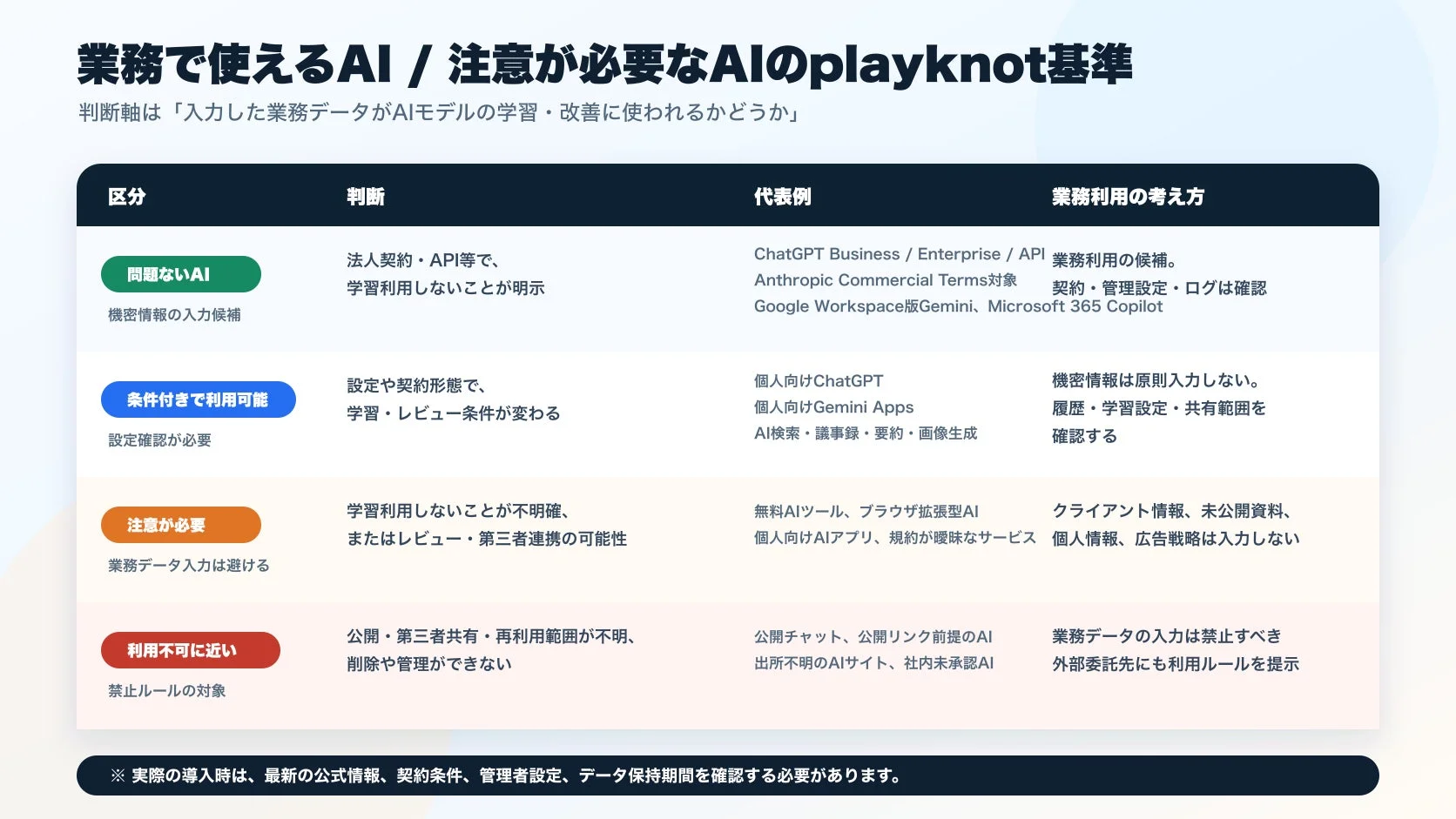 業務で使えるAI / 注意が必要なAIのplayknot基準