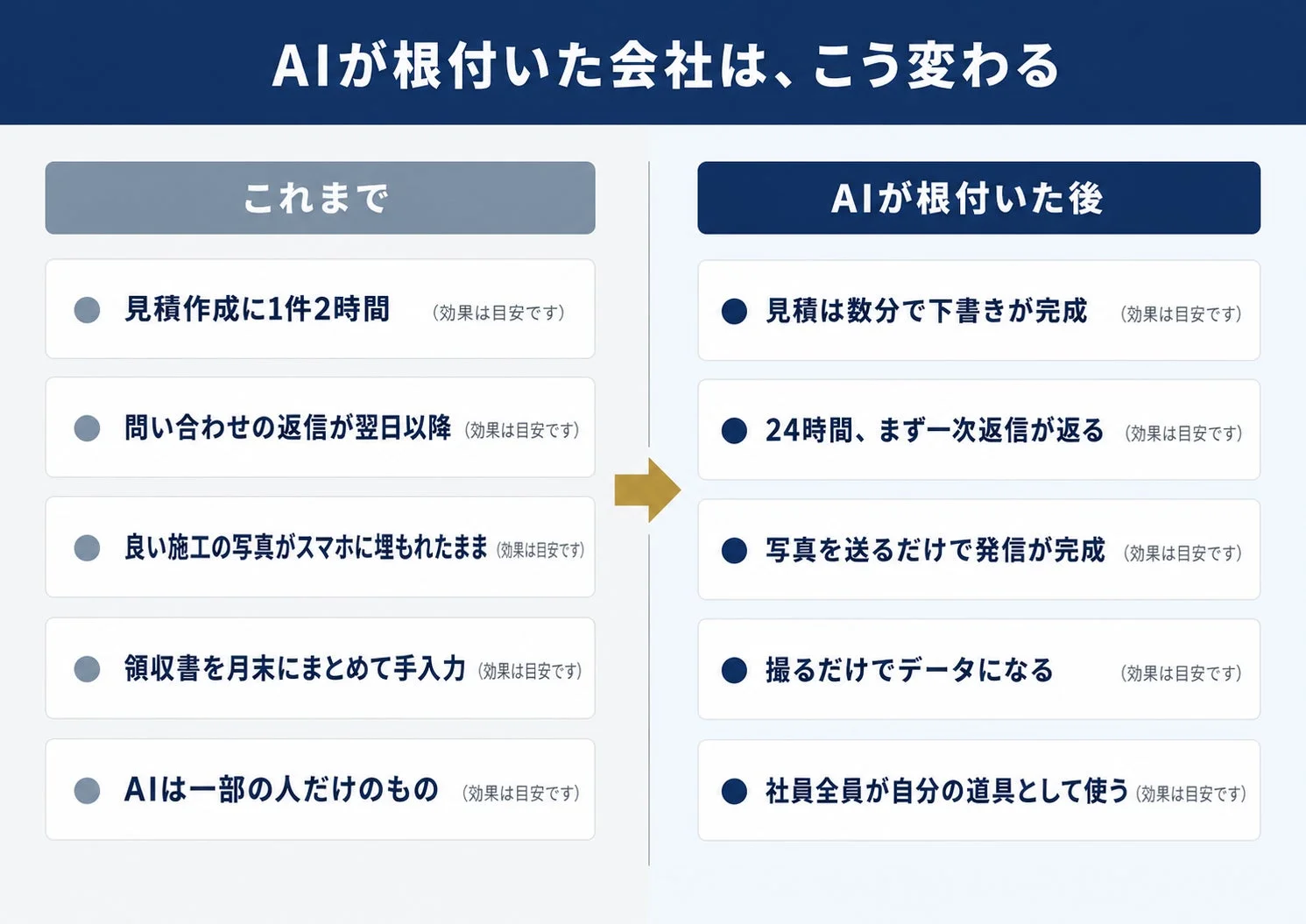 AIを導入する前と後で会社がどのように変化するかを比較したスライド