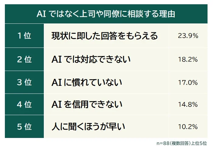 AIではなく上司や同僚に相談する理由