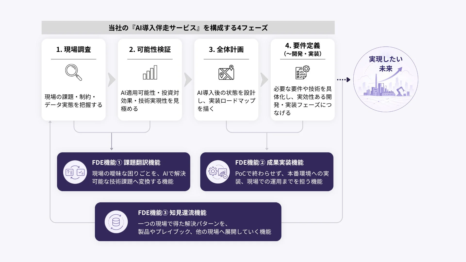 AI導入伴走サービスを構成する4フェーズとFDE機能