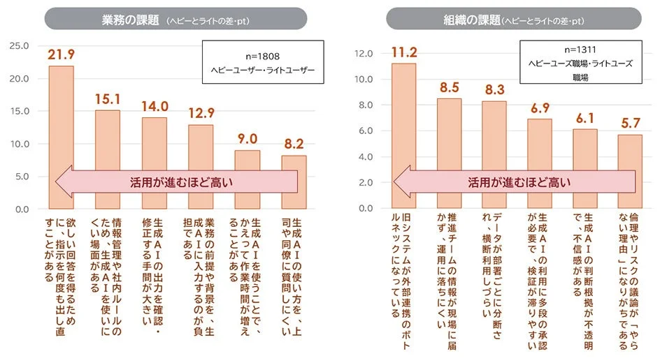 AIヘビーユーザーとライトユーザーの課題差