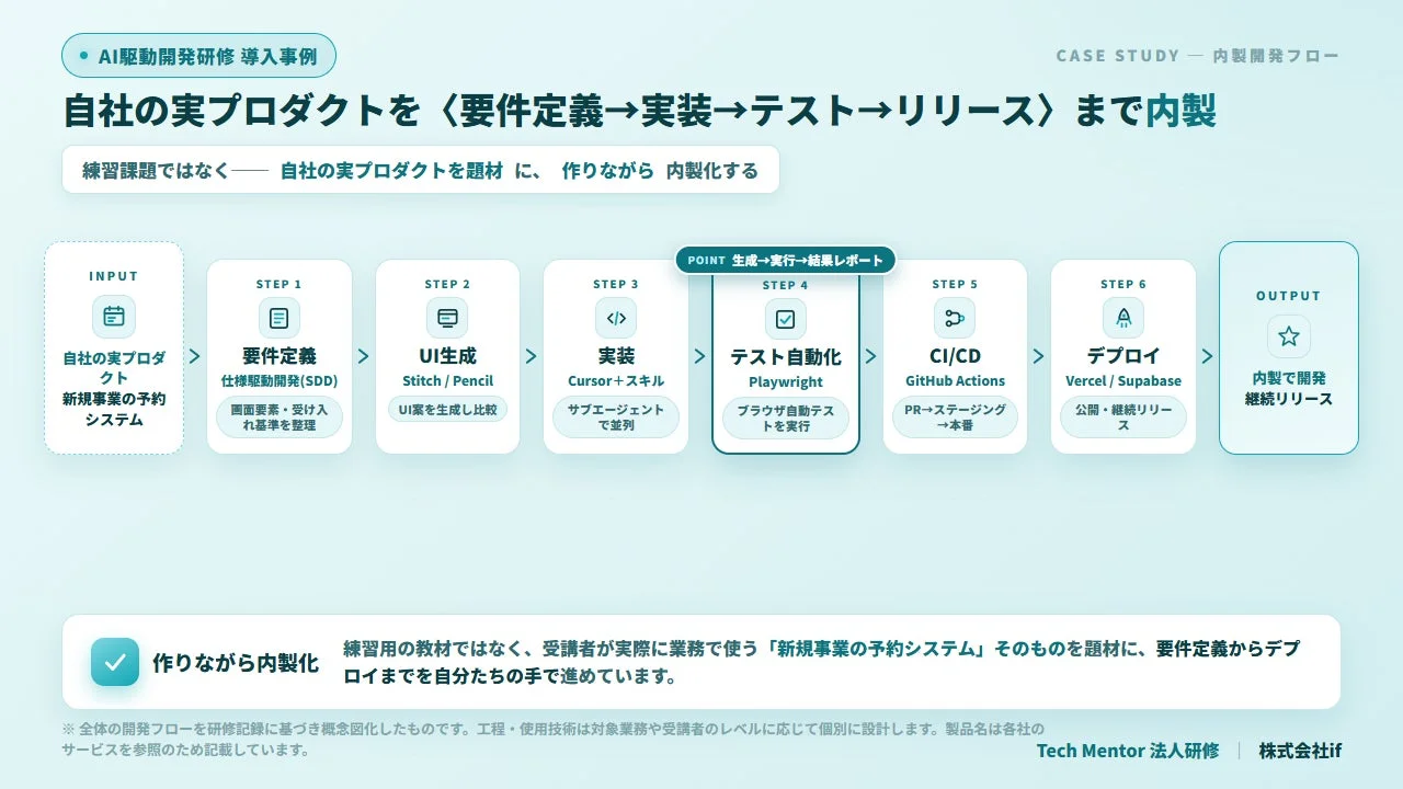AI駆動開発研修 内製開発フロー