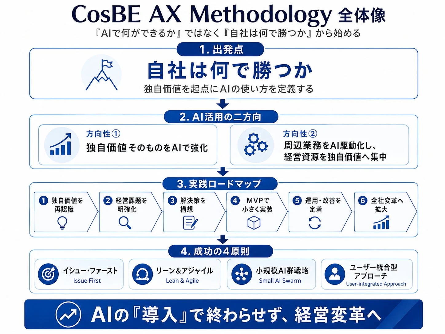 CosBE AXメソドロジー全体像