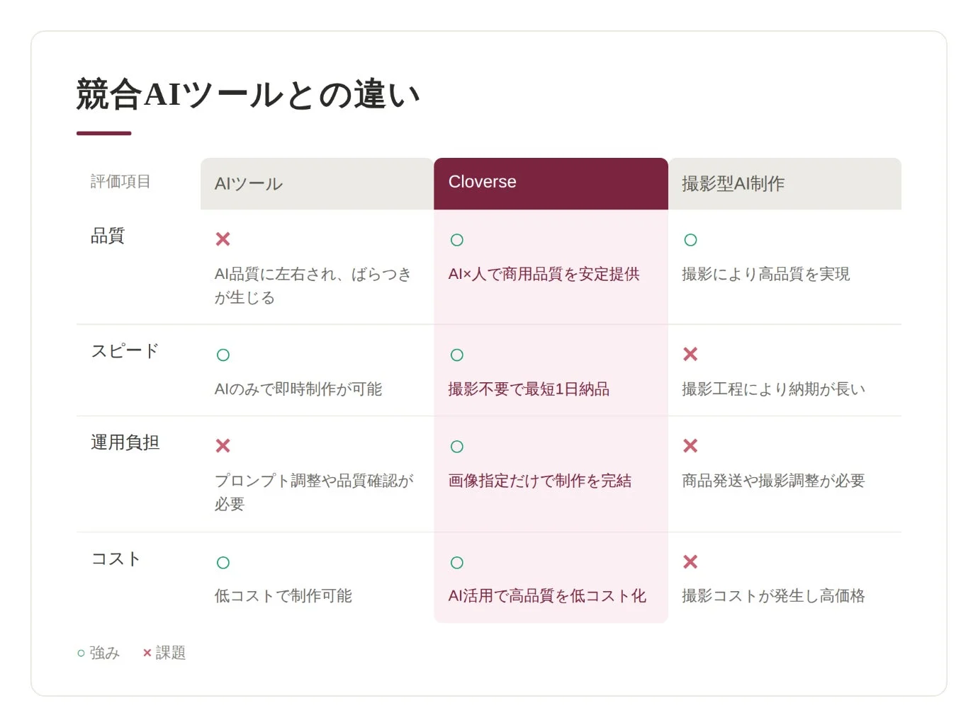 競合AIツールとの違い