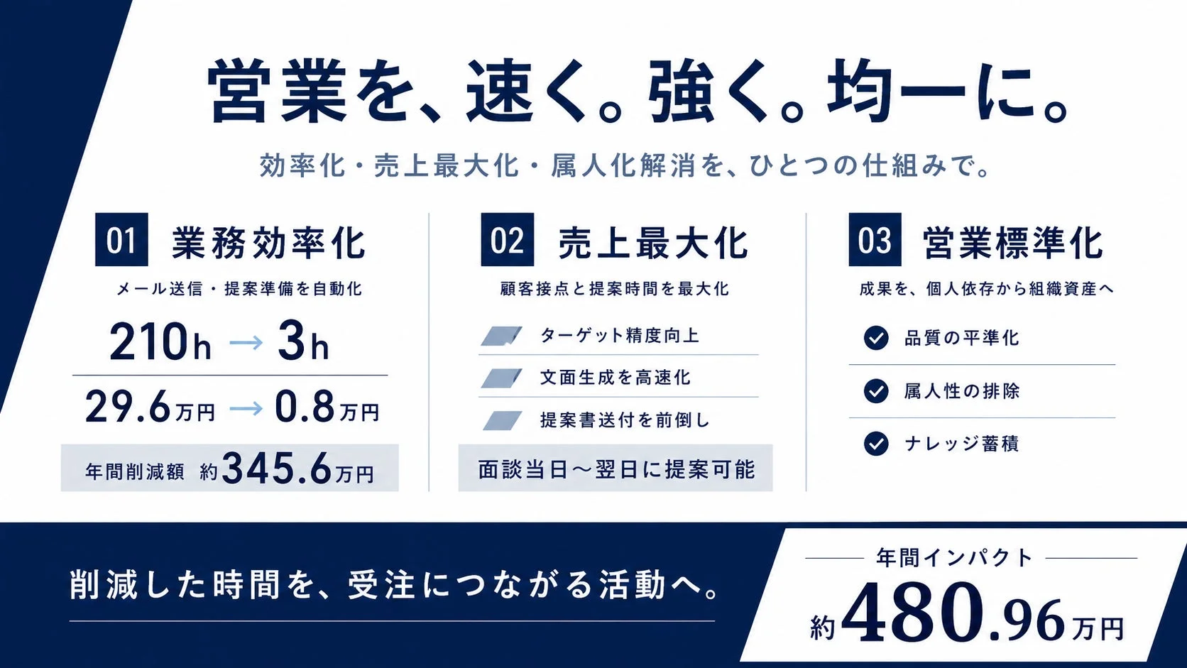 パッケージが実現する3つの価値(効率化、売上最大化、標準化)