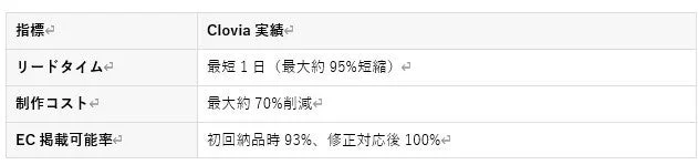Clovia実績