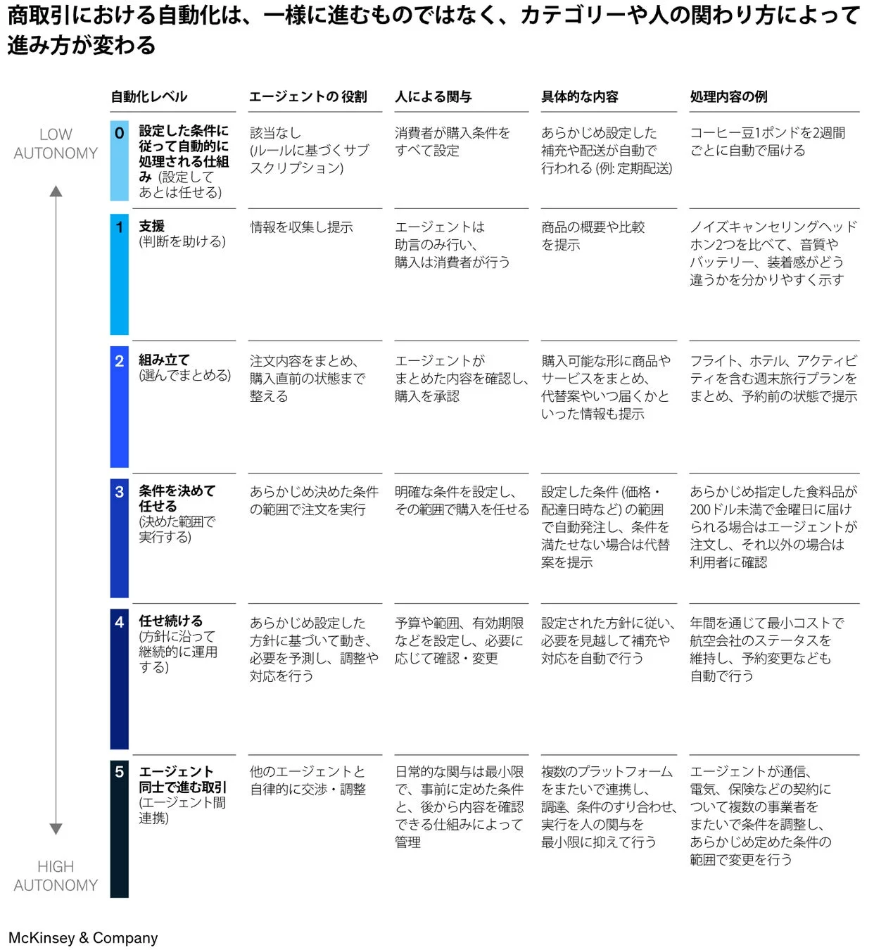 商取引における自動化曲線