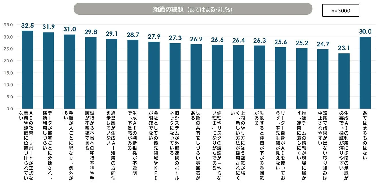 組織課題