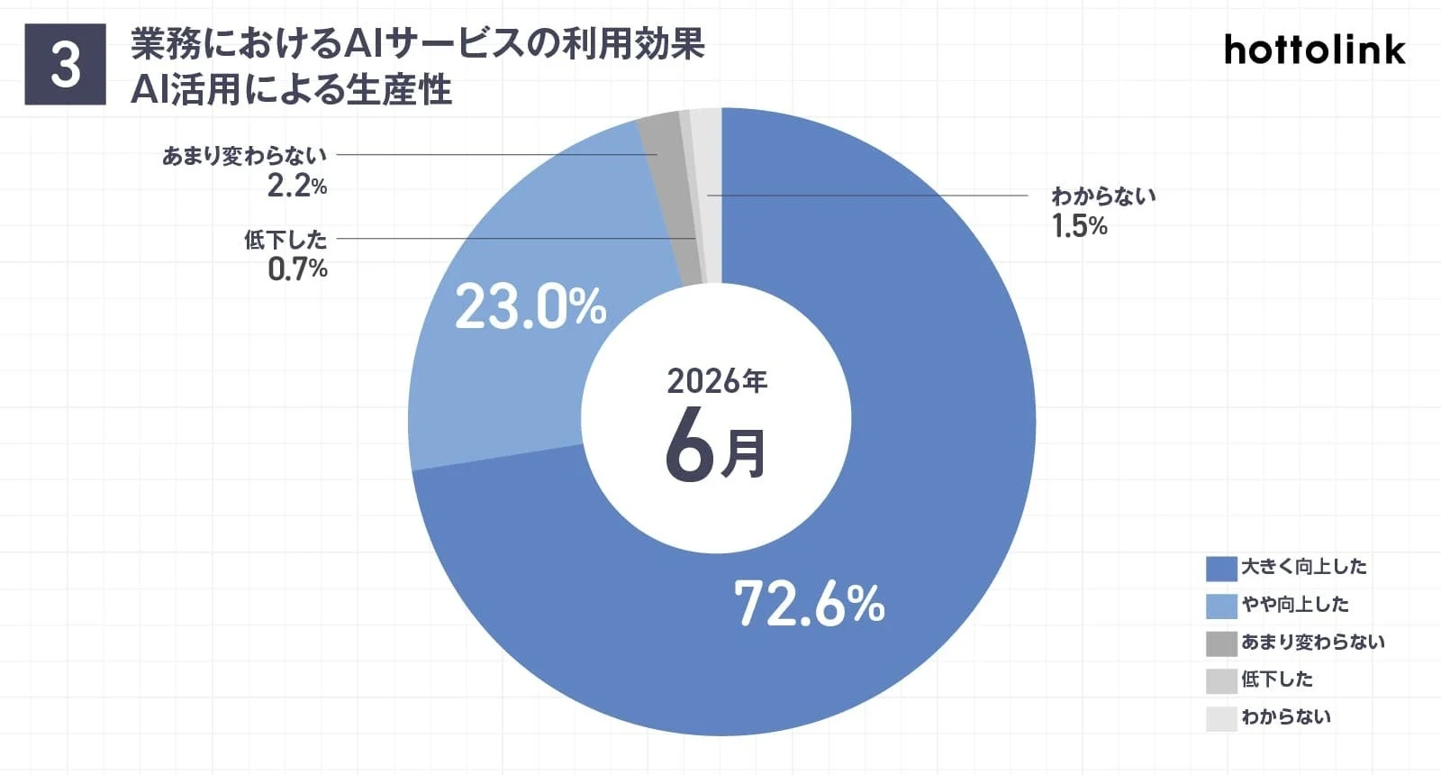 AI活用による生産性向上に関するアンケート結果