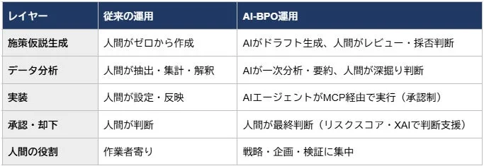 従来の運用とAI-BPO運用の役割比較