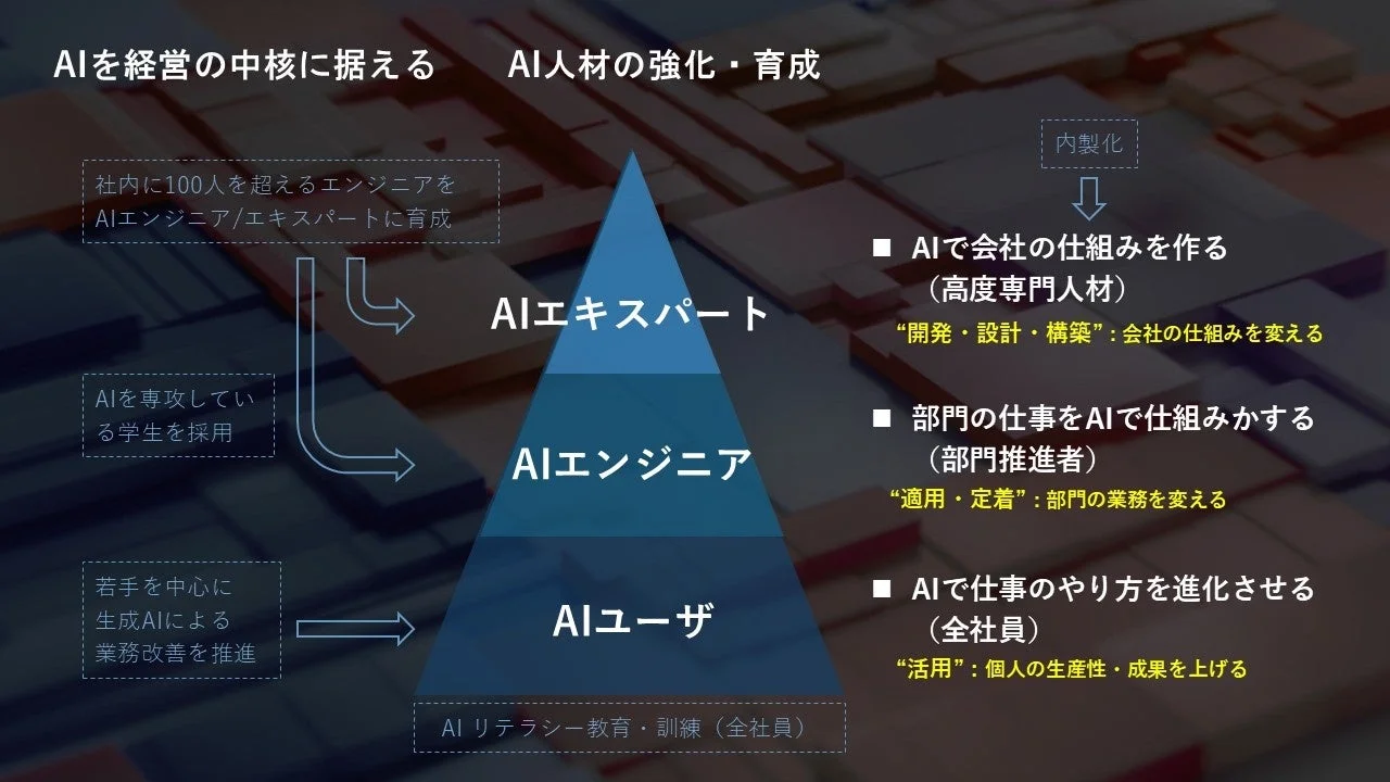 AIを経営の中核に据える AI人材の強化・育成