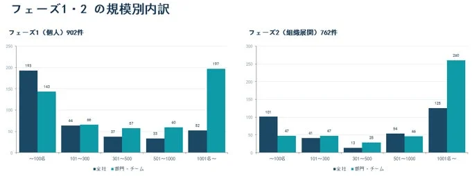 フェーズ1・2の企業規模別内訳を示す棒グラフ