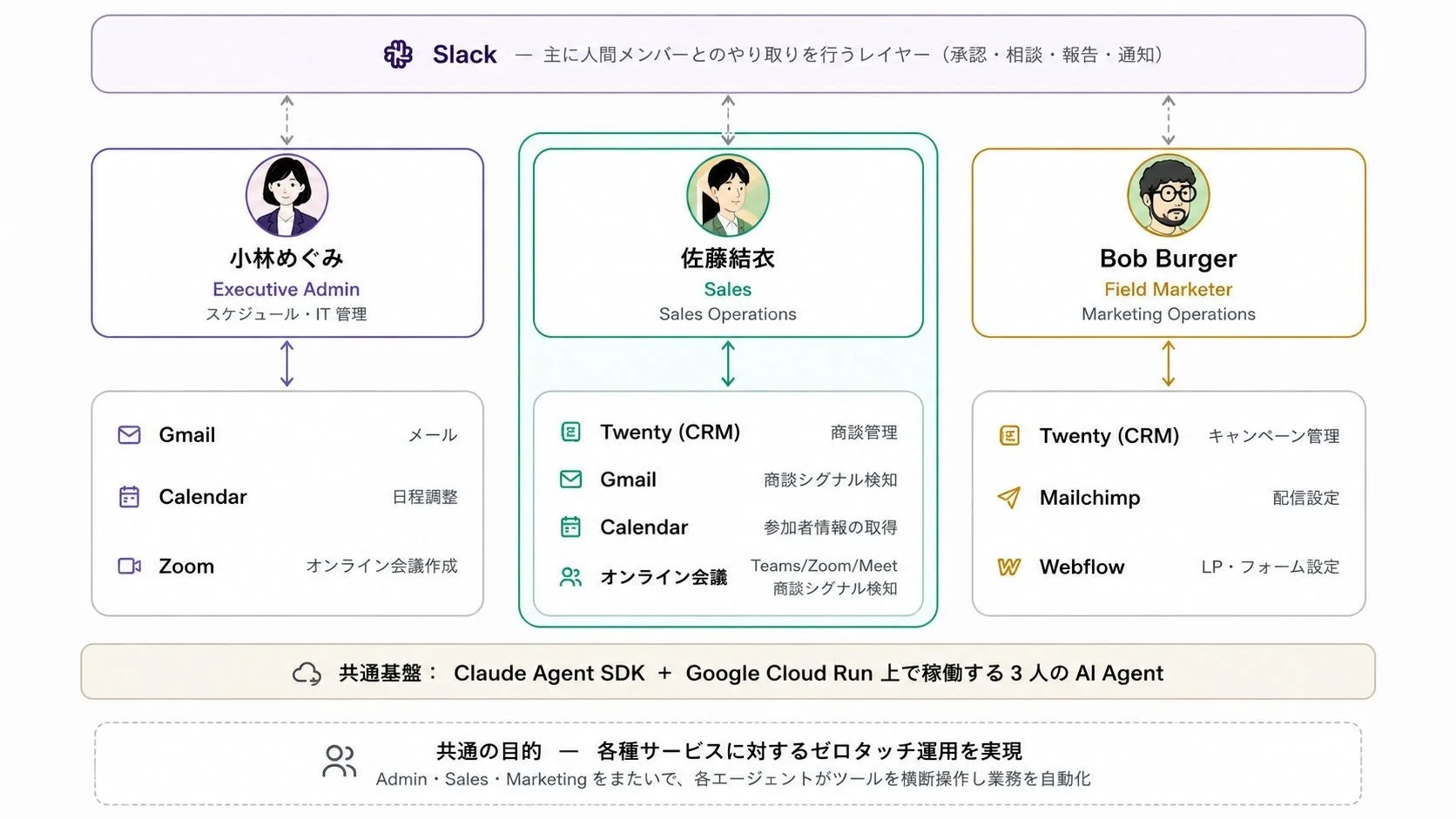 01GROWTHで稼働するAIエージェント体制の全体像