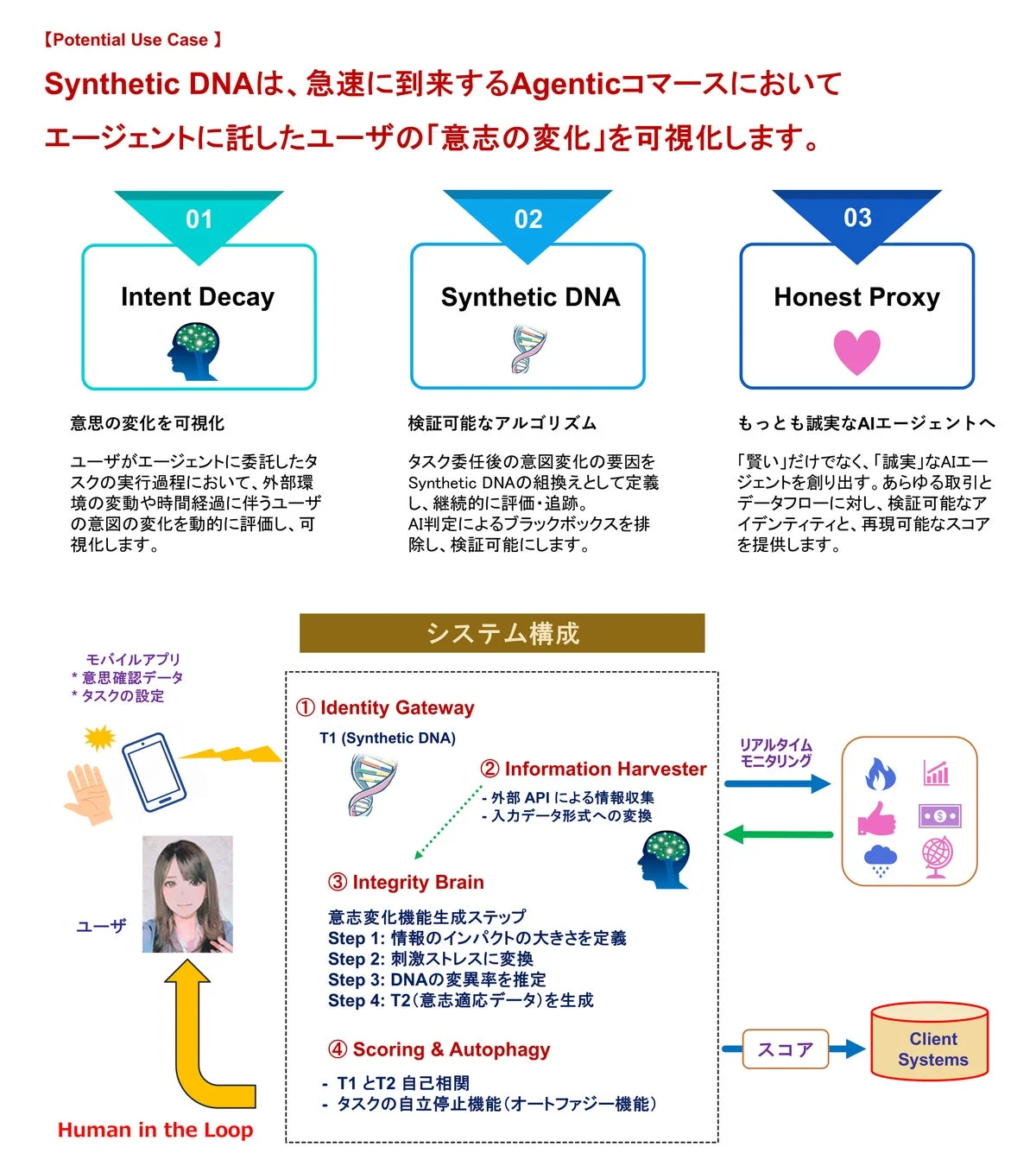 Synthetic DNAを活用したAgenticコマースにおける「意志の変化」可視化システム