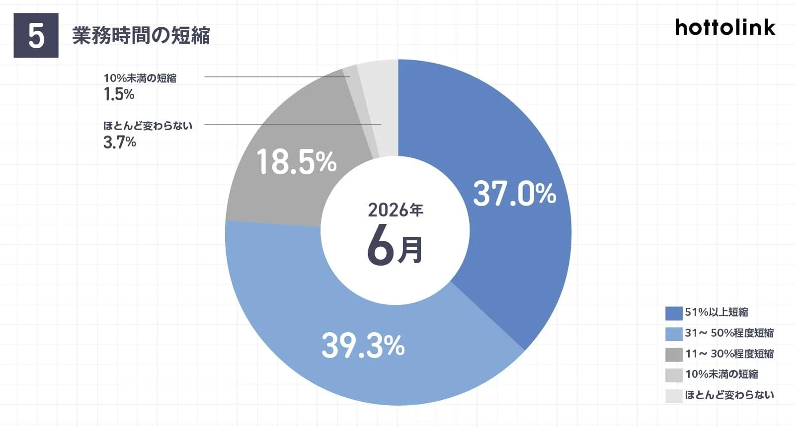 AI活用による業務時間短縮の状況