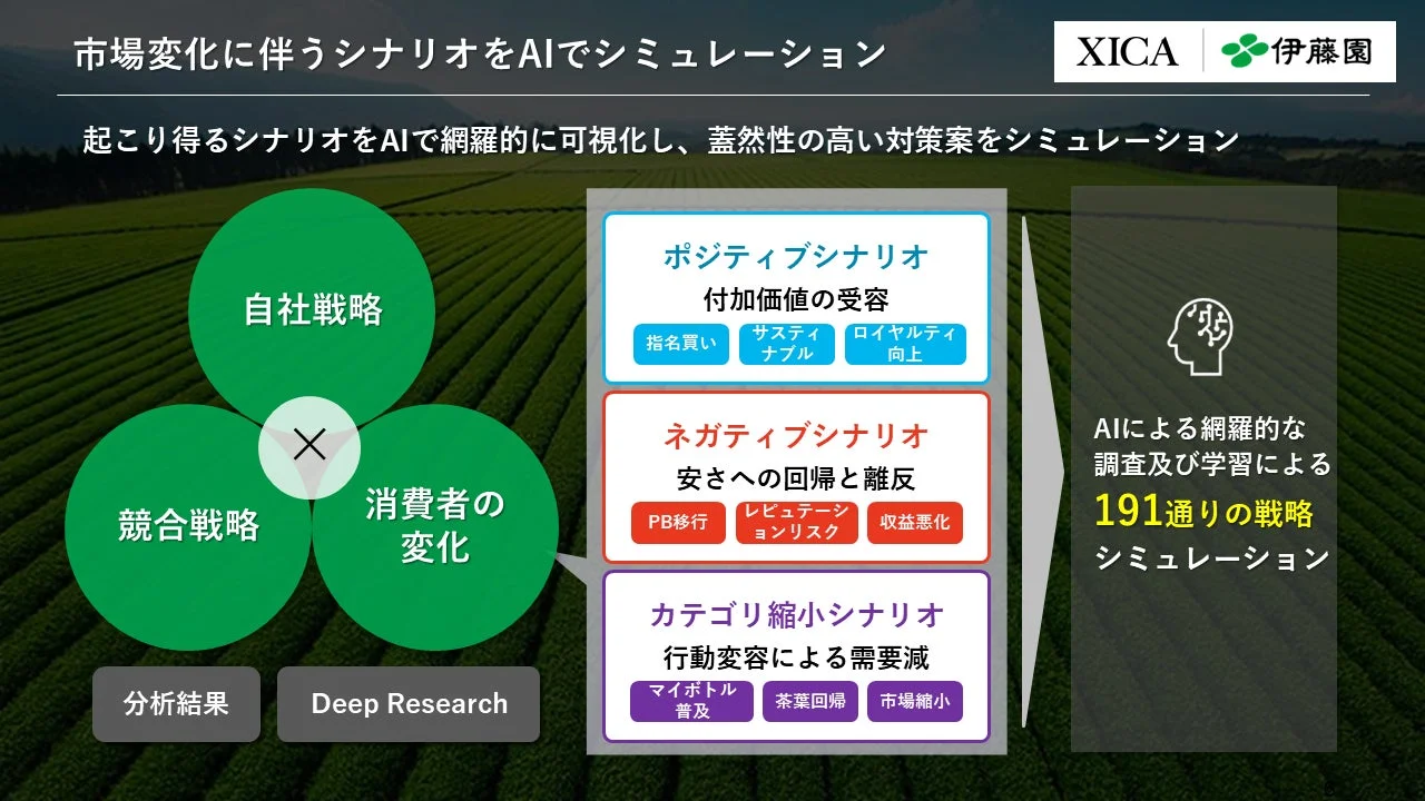 市場変化に伴うシナリオをAIでシミュレーション