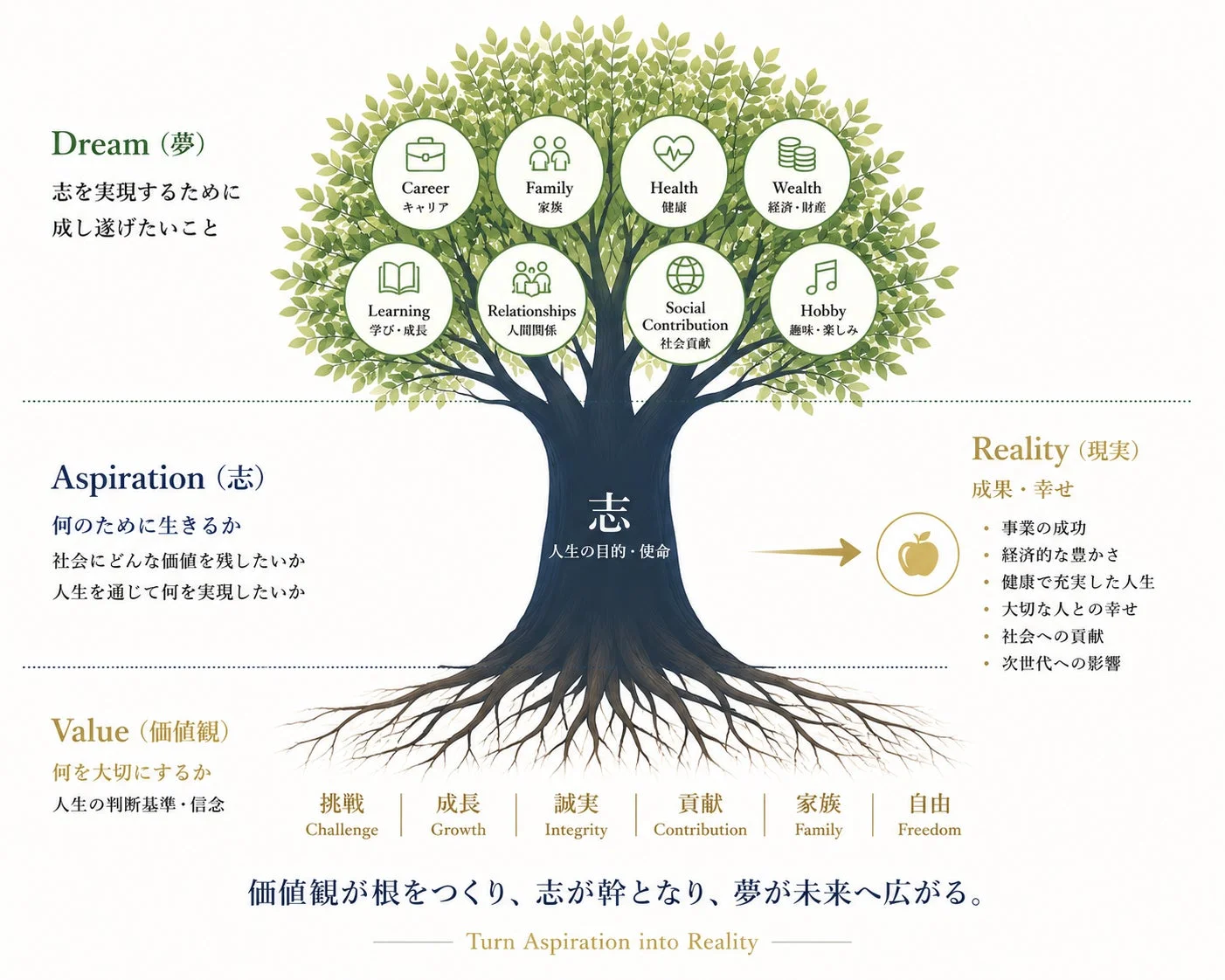 「Why → What → How」のプロセスを示すインフォグラフィック