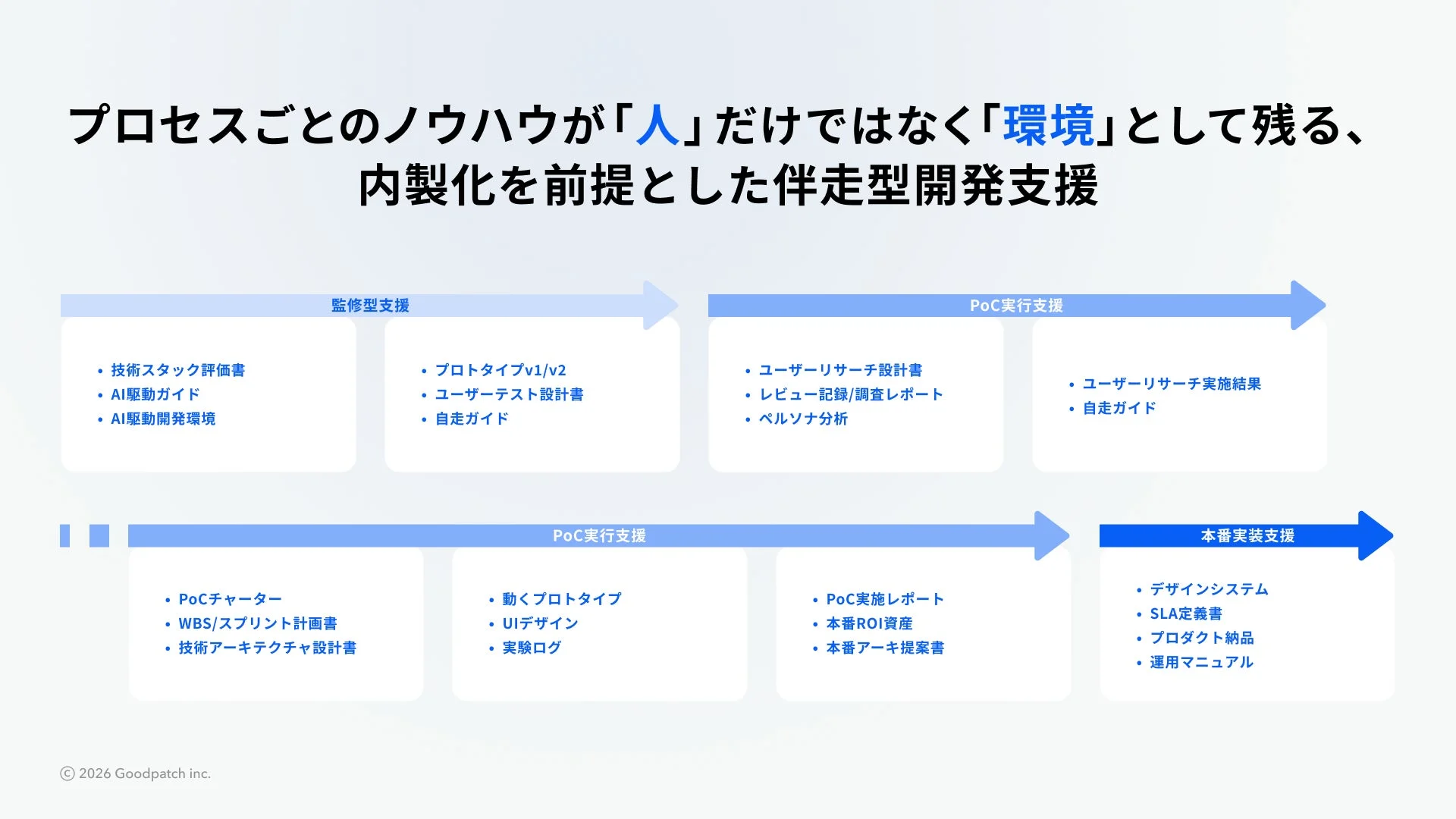 プロセスごとのノウハウが「人」だけではなく「環境」として残る、内製化を前提とした伴走型開発支援