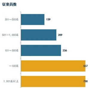 従業員数別の分布を示す棒グラフ