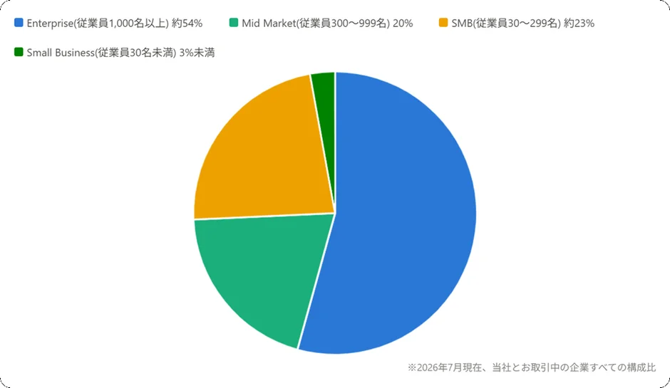 取引企業の内訳（従業員数別）