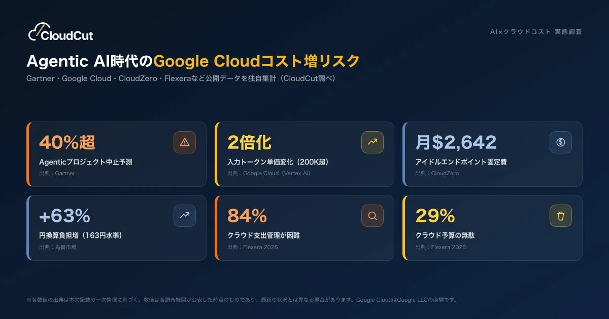 AIxクラウドコスト実態調査