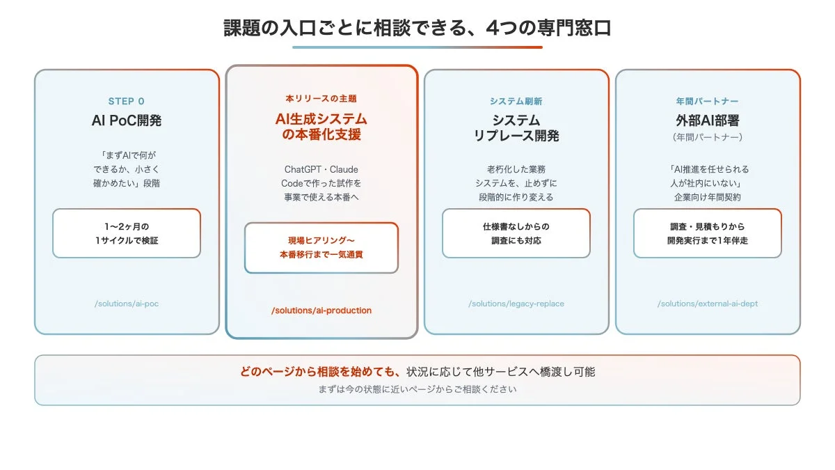AIやシステム開発に関する4つの専門窓口