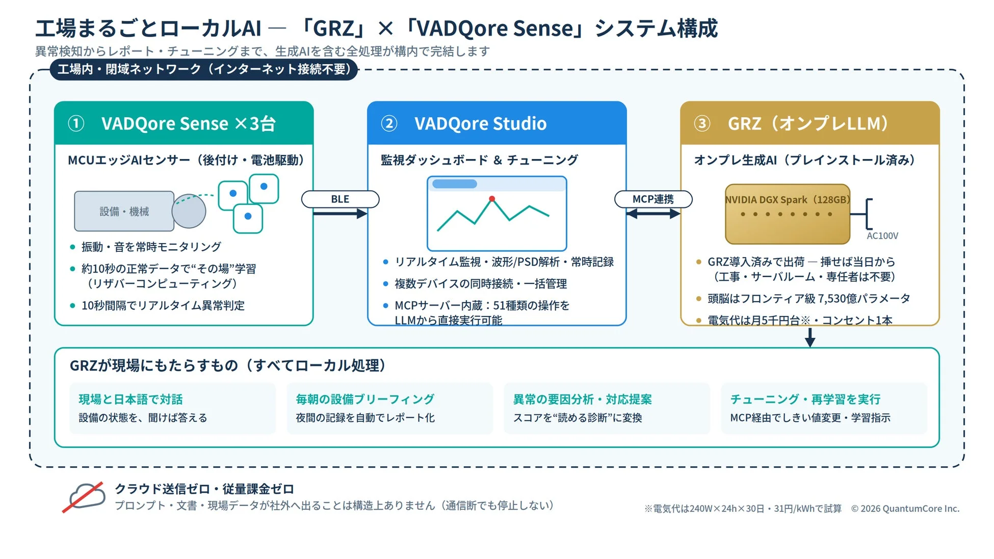 工場向けローカルAI「GRZ」と「VADQore Sense」のシステム構成図