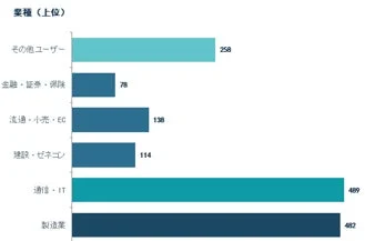 業種別の件数を示す棒グラフ