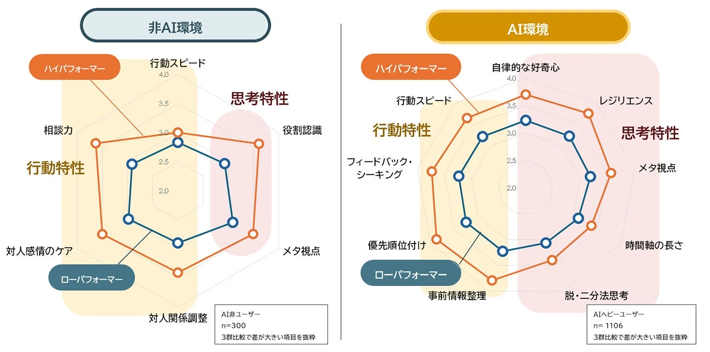 非AI環境とAI環境におけるハイパフォーマー／ローパフォーマーの特性の差