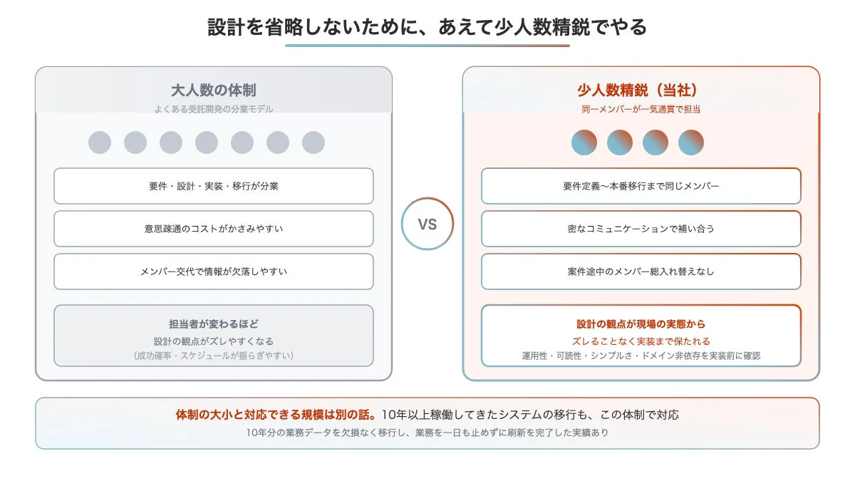 大人数体制と少人数精鋭体制の比較