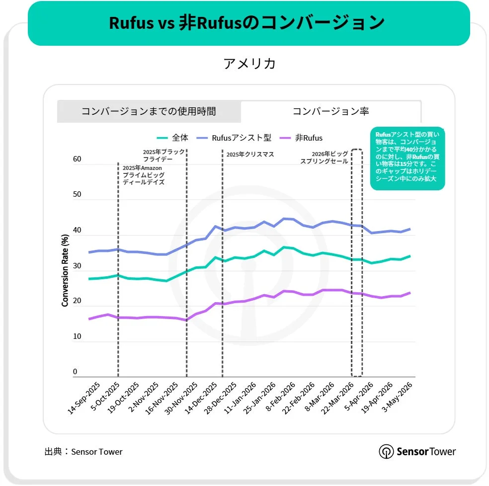 Rufus vs 非Rufusのコンバージョン