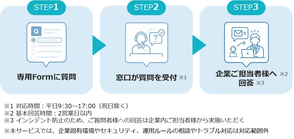 Copilot操作・プロンプト相談窓口サービスによる対応フロー