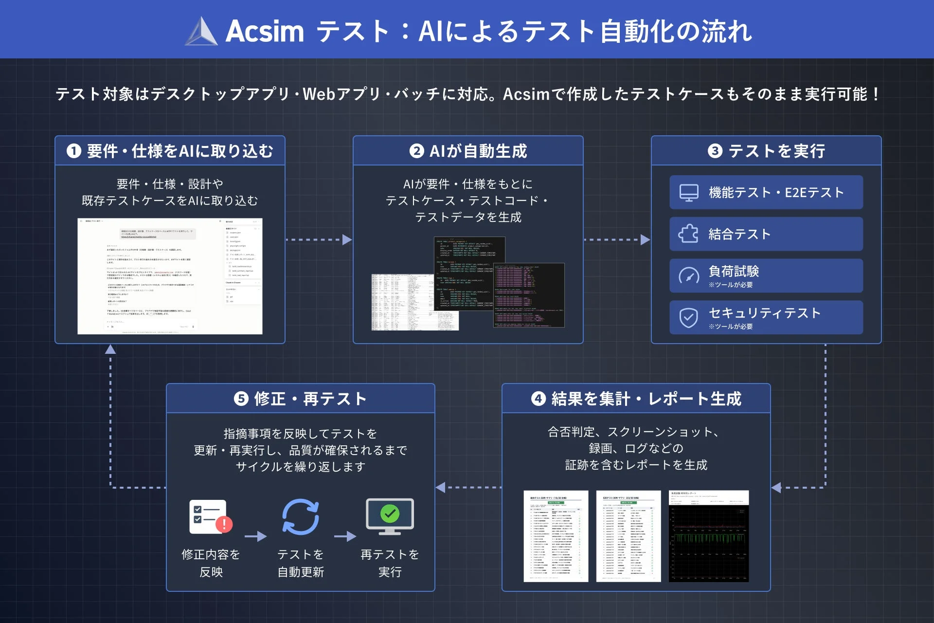 Acsimテスト：AIによるテスト自動化の流れ