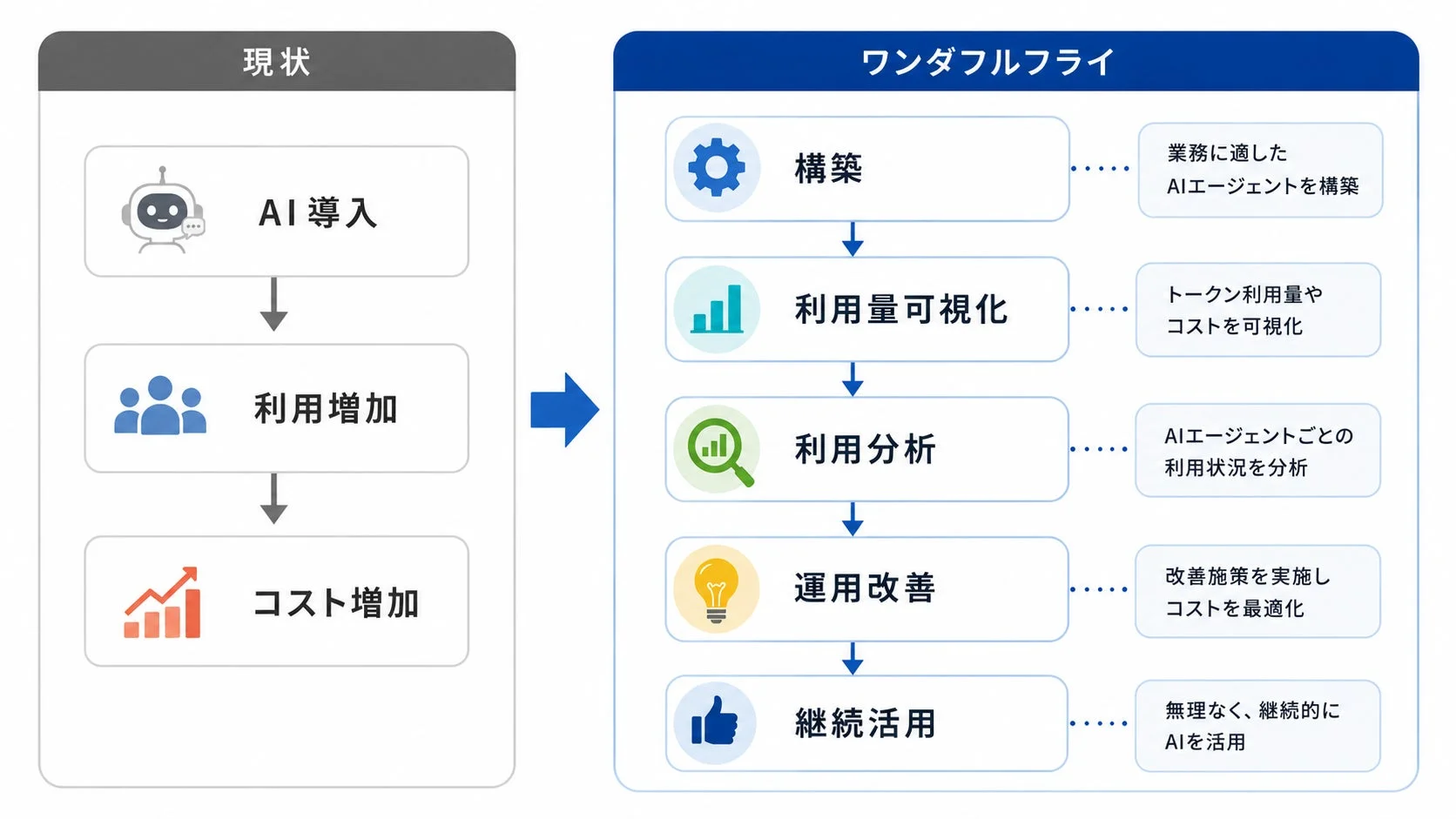 ワンダフルフライのAI導入・運用改善フロー