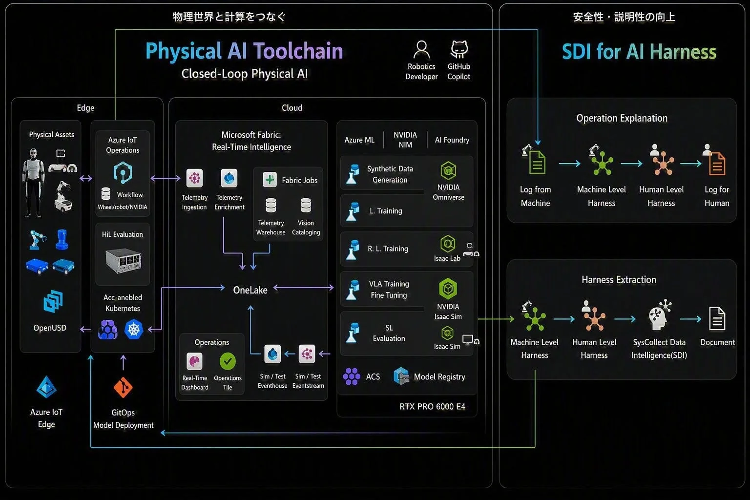 物理世界と計算をつなぐ Physical AI Toolchain