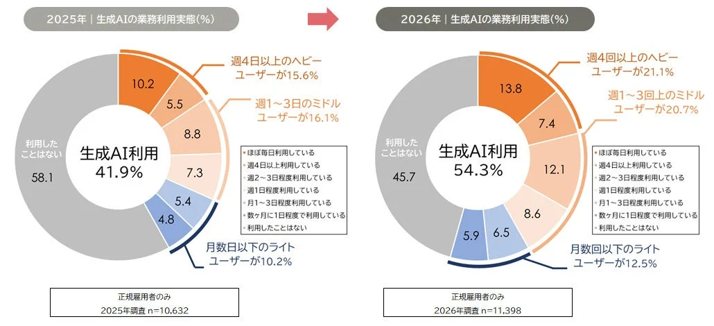 生成AI利用率の推移