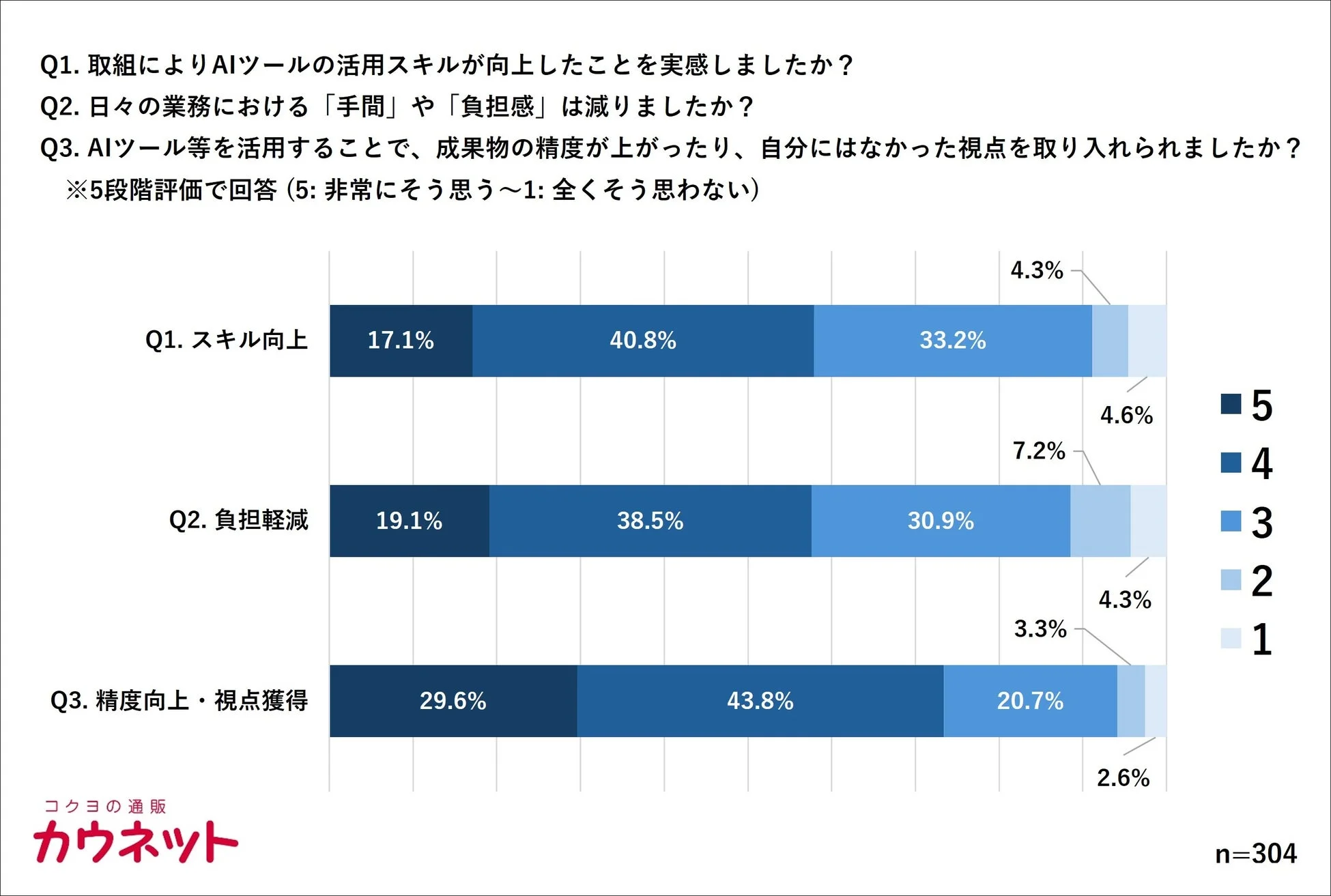 AIツール活用に関するアンケート結果を示す棒グラフ
