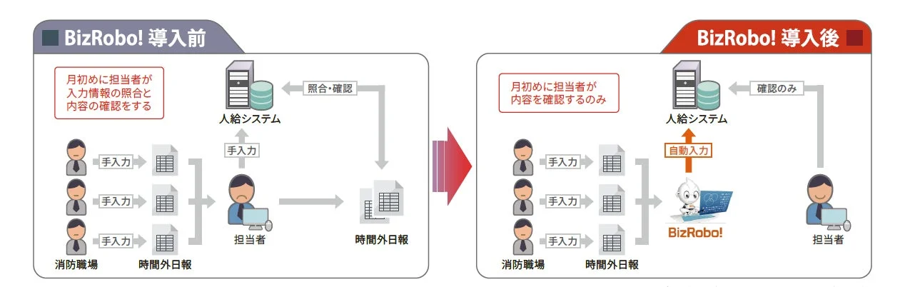 BizRobo!導入による業務改善を示す図