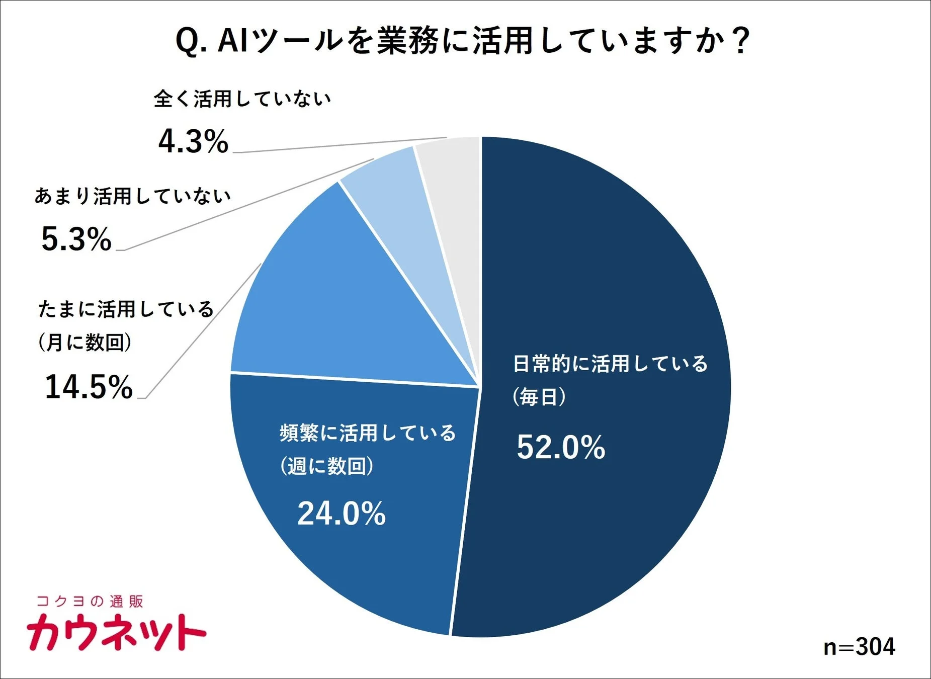 AIツールの業務活用状況に関するアンケート結果を示す円グラフ
