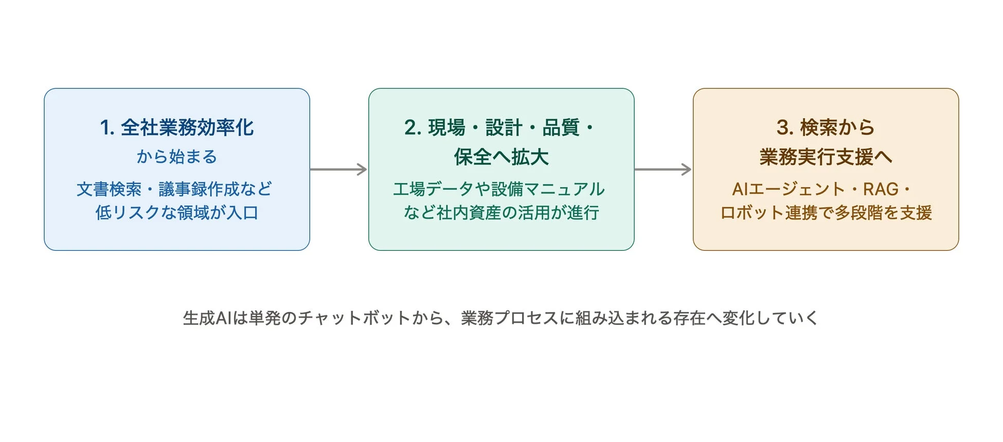 生成AIは単発のチャットボットから、業務プロセスに組み込まれる存在へ変化していく