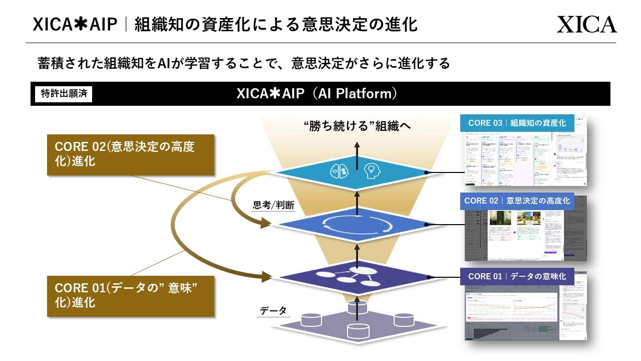 XICA*AIP | 組織知の資産化による意思決定の進化