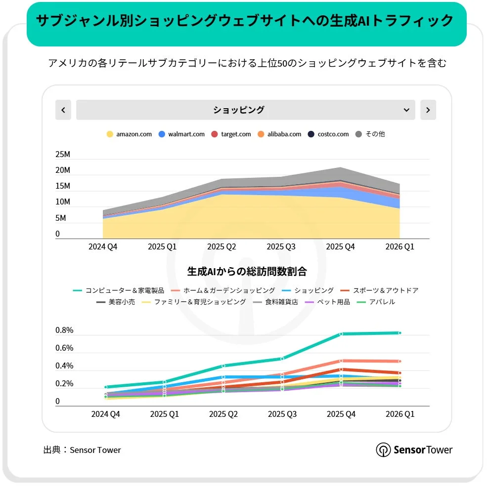 生成AIトラフィック
