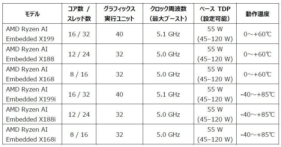 AMD Ryzen AI Embedded X100シリーズプロセッサーのバリエーション一覧