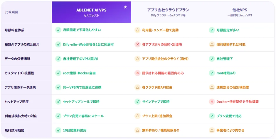 ABLE NET AI VPS、アプリ会社クラウドプラン、他社VPSの比較表