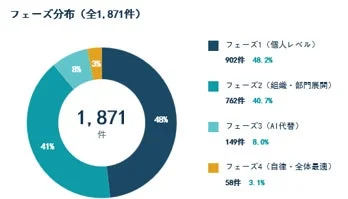フェーズ分布を示すドーナツチャート