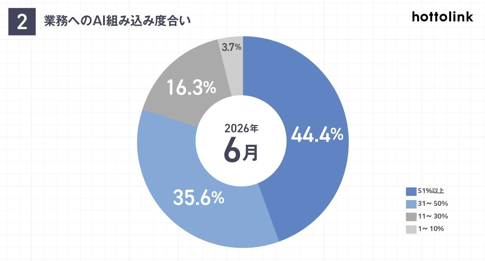 業務へのAI組み込み度合いを示す円グラフ