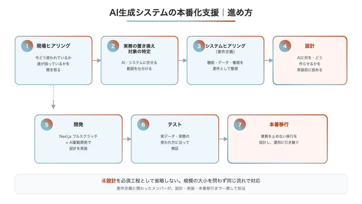 AI生成システムの本番化支援のプロセスフロー